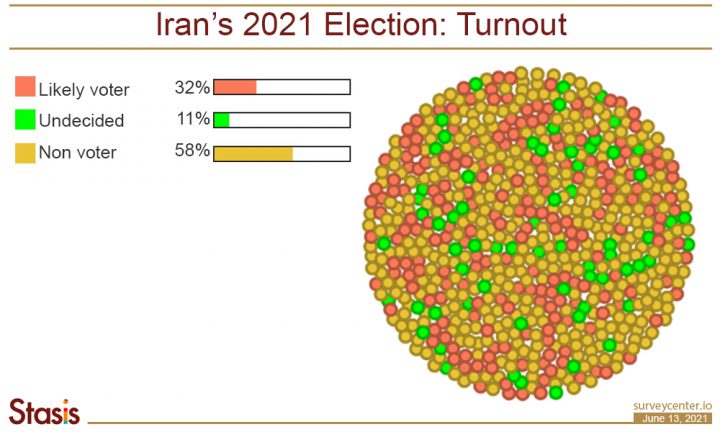 Raisi Continues To Be Ahead In Irans Presidential Election Stasis