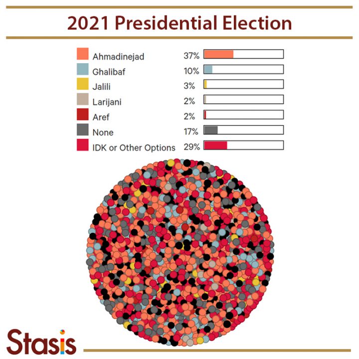 Ahmadinejad is a Front runner in Iran’s 2021 Presidential Elections