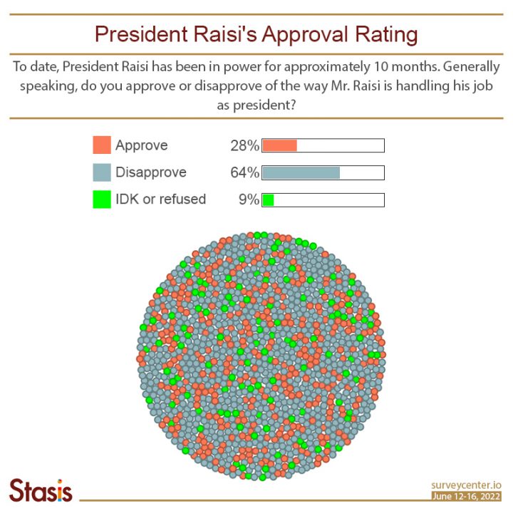 Iranians Have Distrust in the Government and Disapprove the President