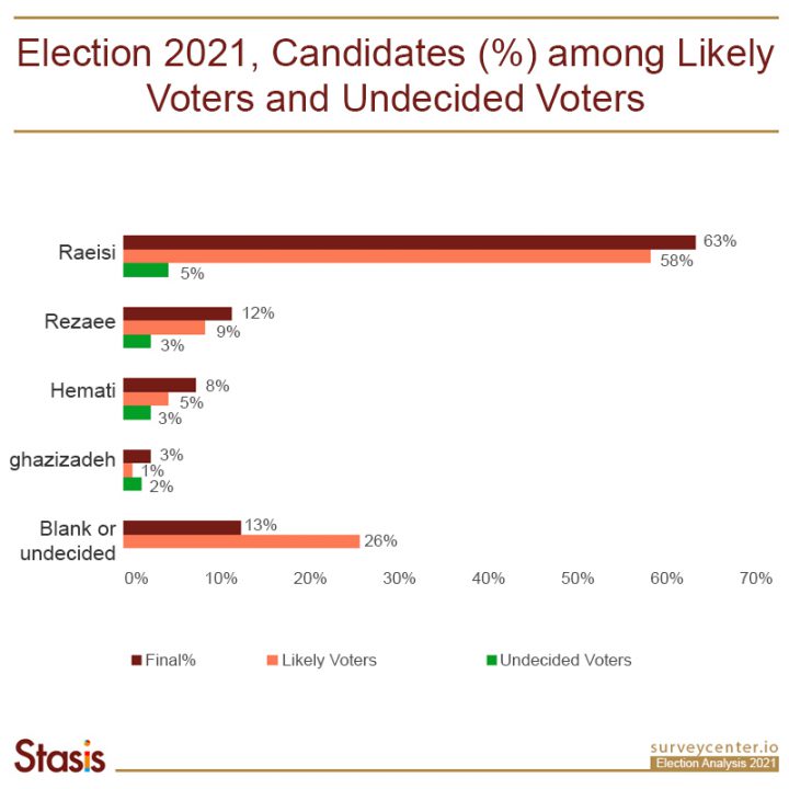 Analysis of Iran’s 2021 Presidential Election