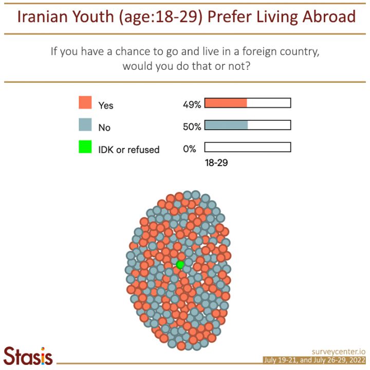 5 in 10 Iranian Youth Want to Leave the Country