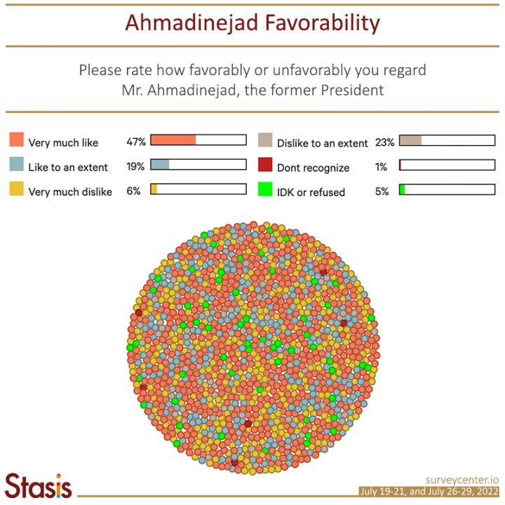 Ahmadinejad is the Most Favorable Political Figure in Iran