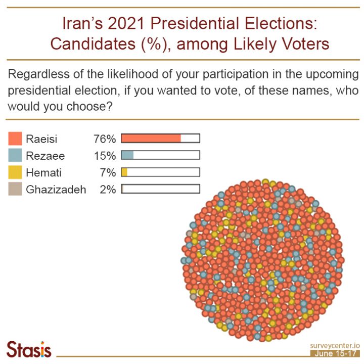 Ebrahim Raisi Most Likely Win the Iran’s 2021 Presidential Elections