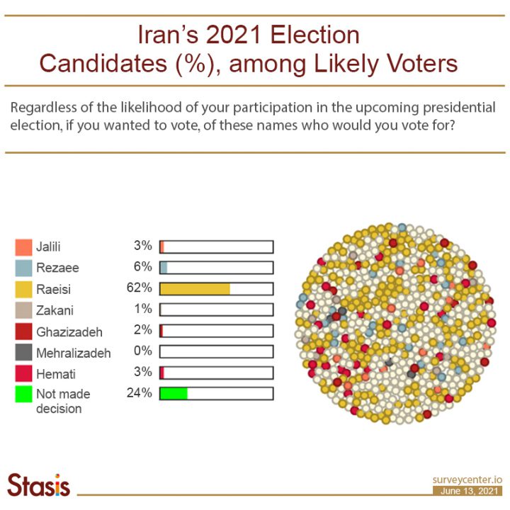 Raisi Continues to be Ahead in Iran’s Presidential Election